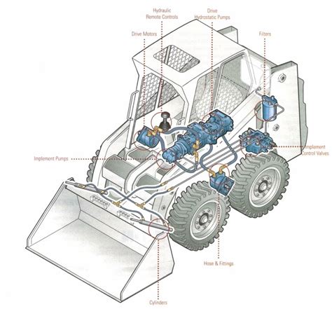 how to steer into a skid diagram|skid steer hydraulic schematic.